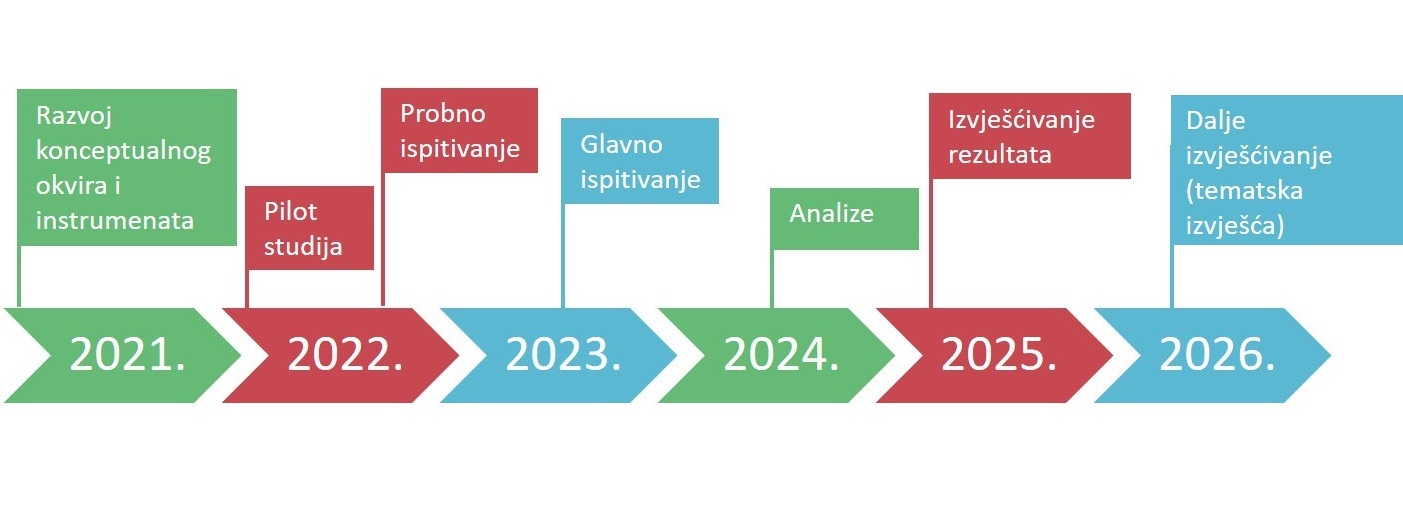 Ciklusi TALIS